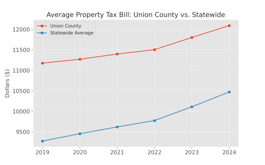 Avg Tax Bill Union vs State