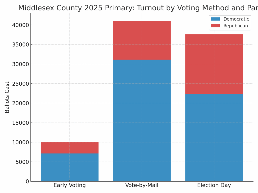 middlesex turnout by method party