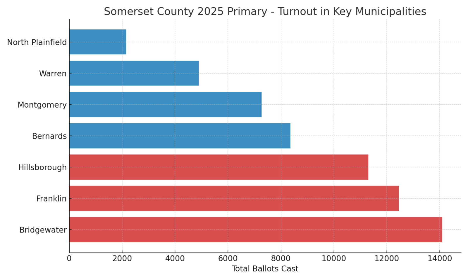 somerset headline primary turnout colored