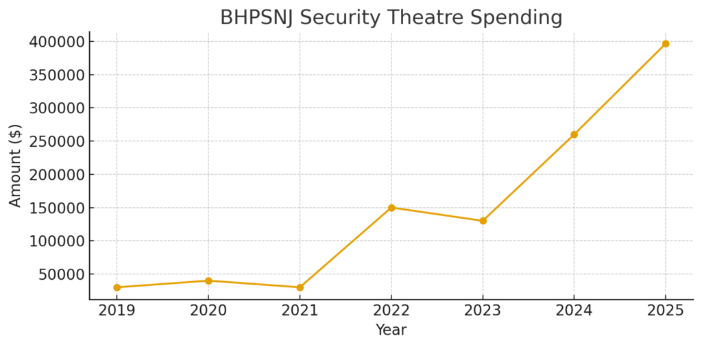 Berkeley Height Public School Security Spending