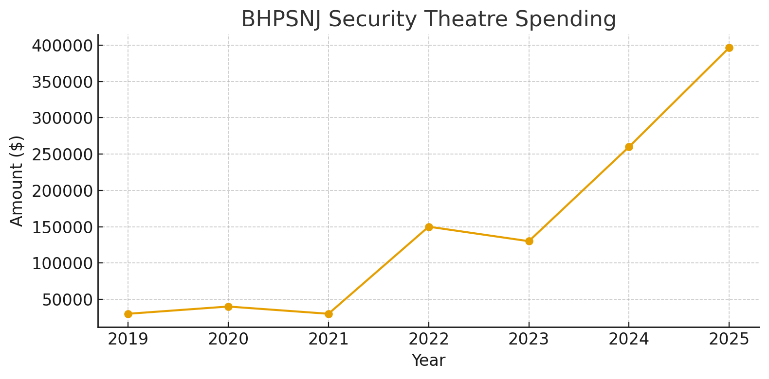 BHPS Security Spending Chart