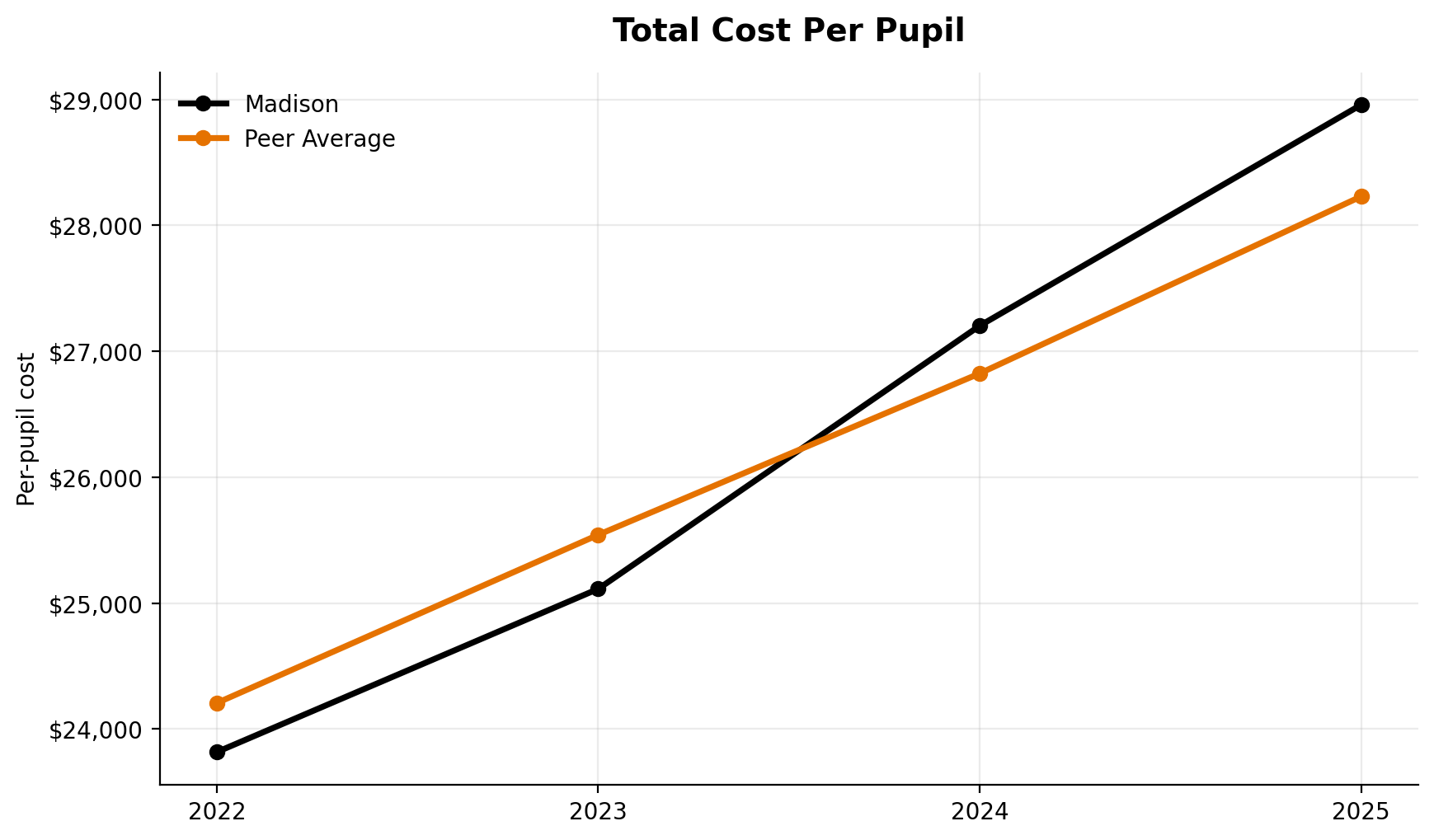 Total cost per pupil trend for Madison