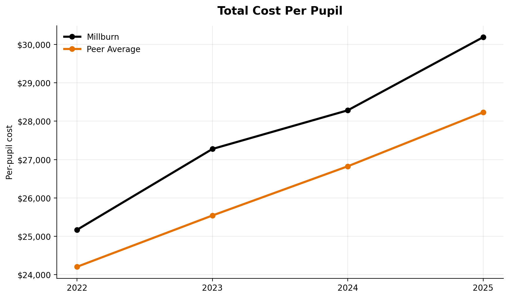 Total cost per pupil trend for Millburn