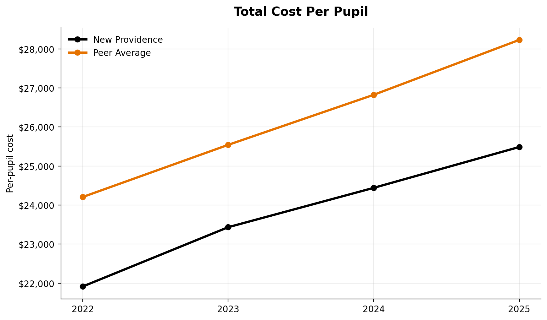 Total cost per pupil trend for New Providence