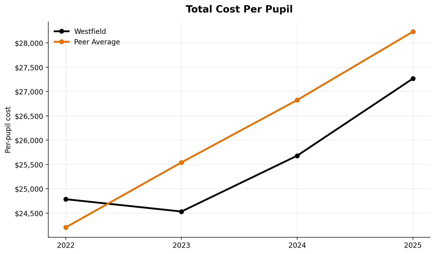 Total cost per pupil trend for Westfield