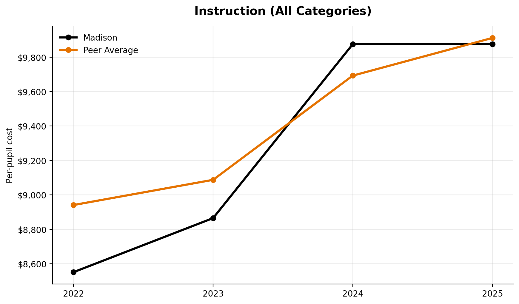 Instruction total trend for Madison