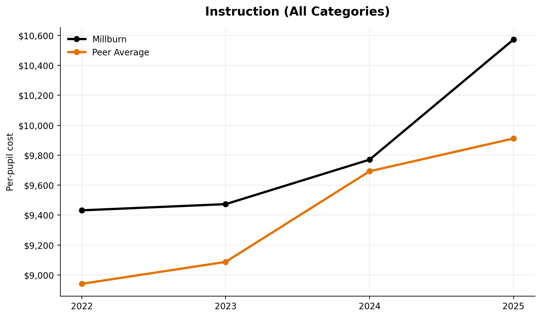 Instruction total trend for Millburn