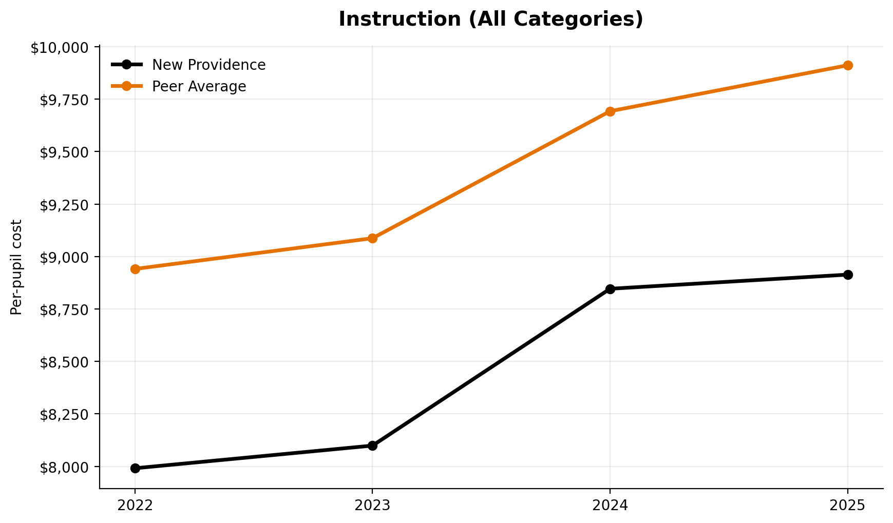 Instruction total trend for New Providence