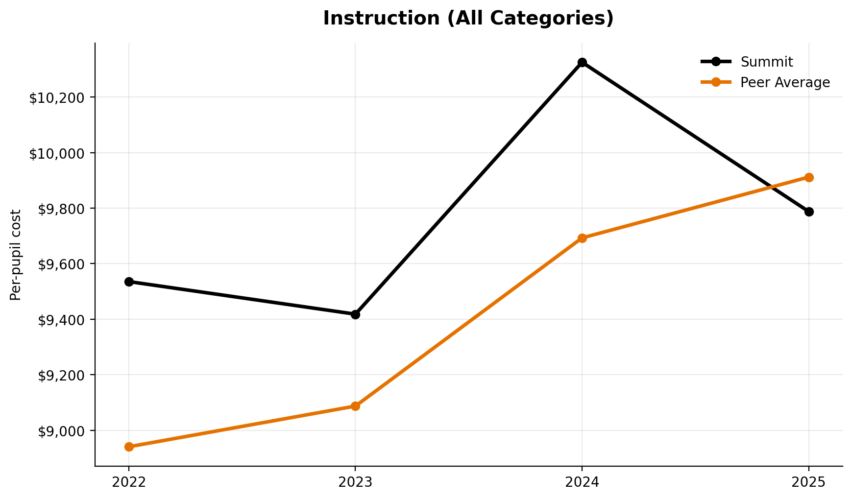 Instruction total trend for Summit