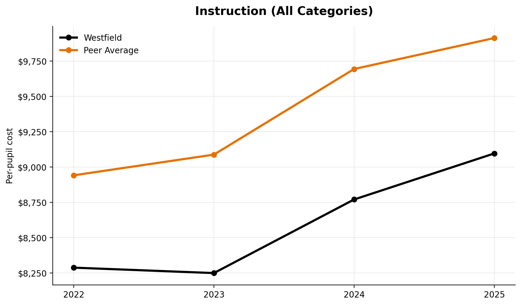 Instruction total trend for Westfield