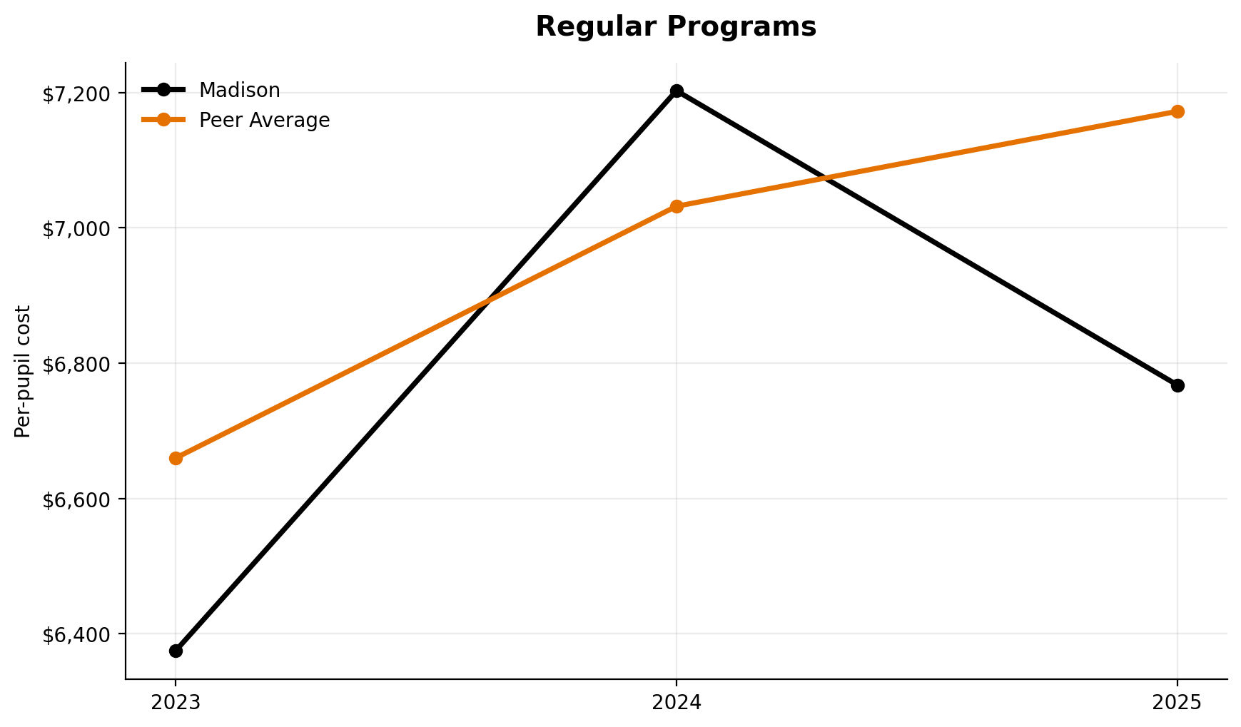 Regular programs trend for Madison