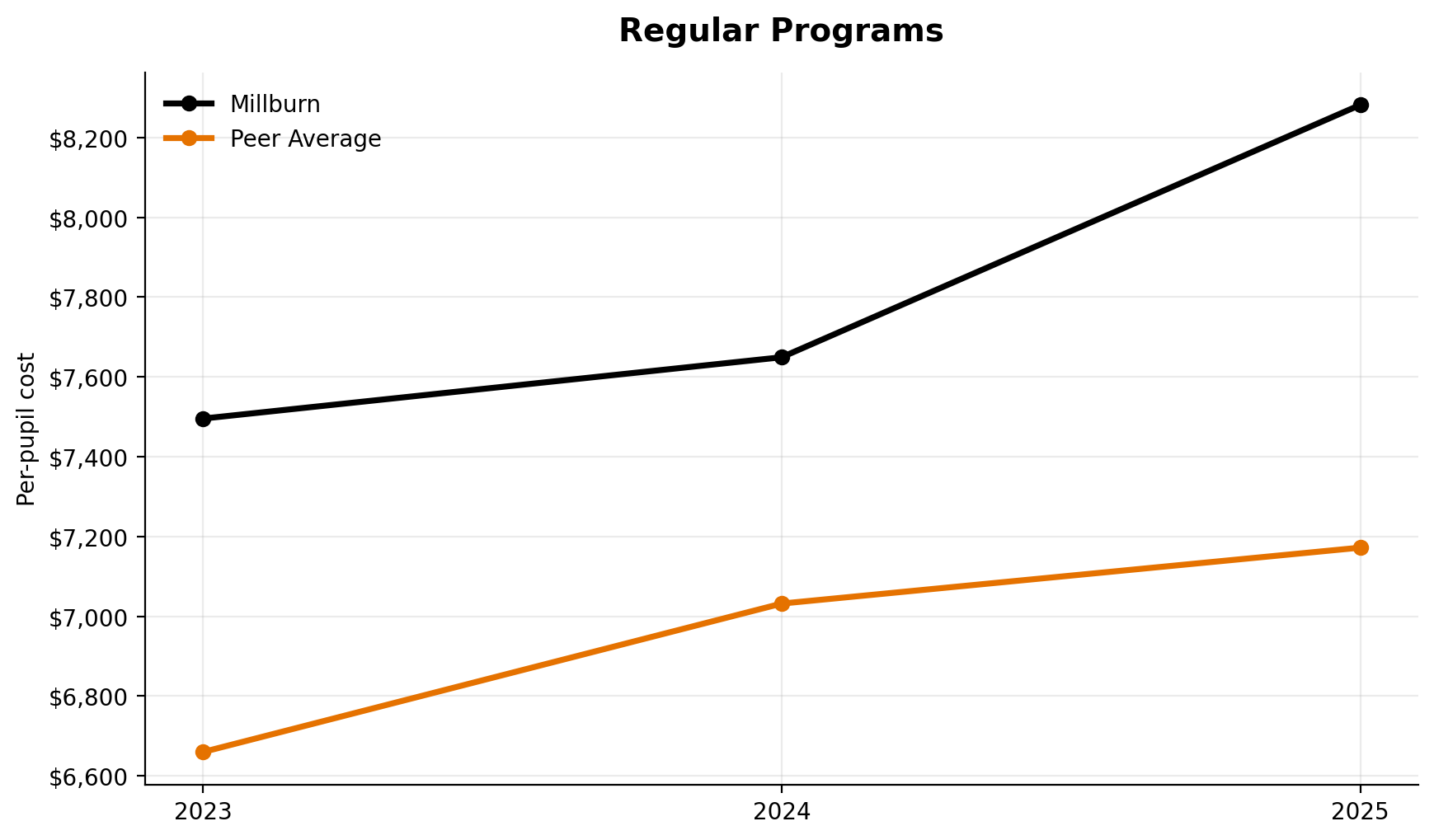 Regular programs trend for Millburn
