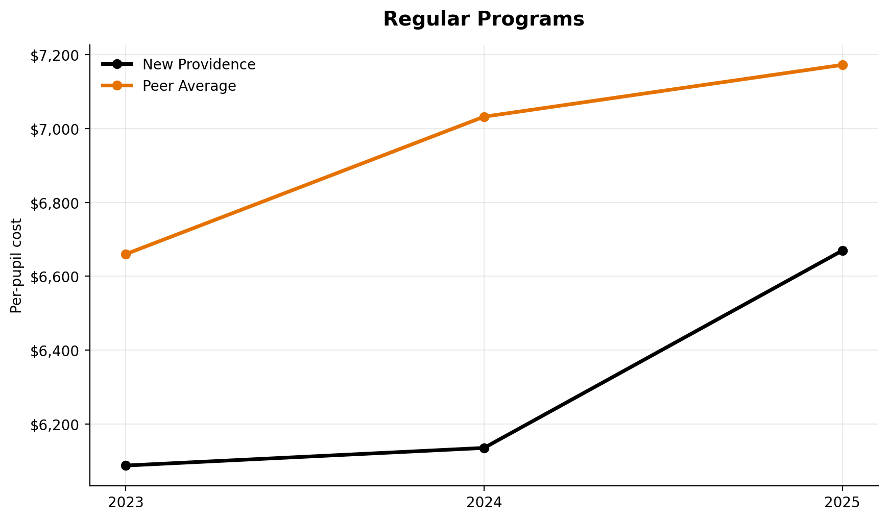 Regular programs trend for New Providence