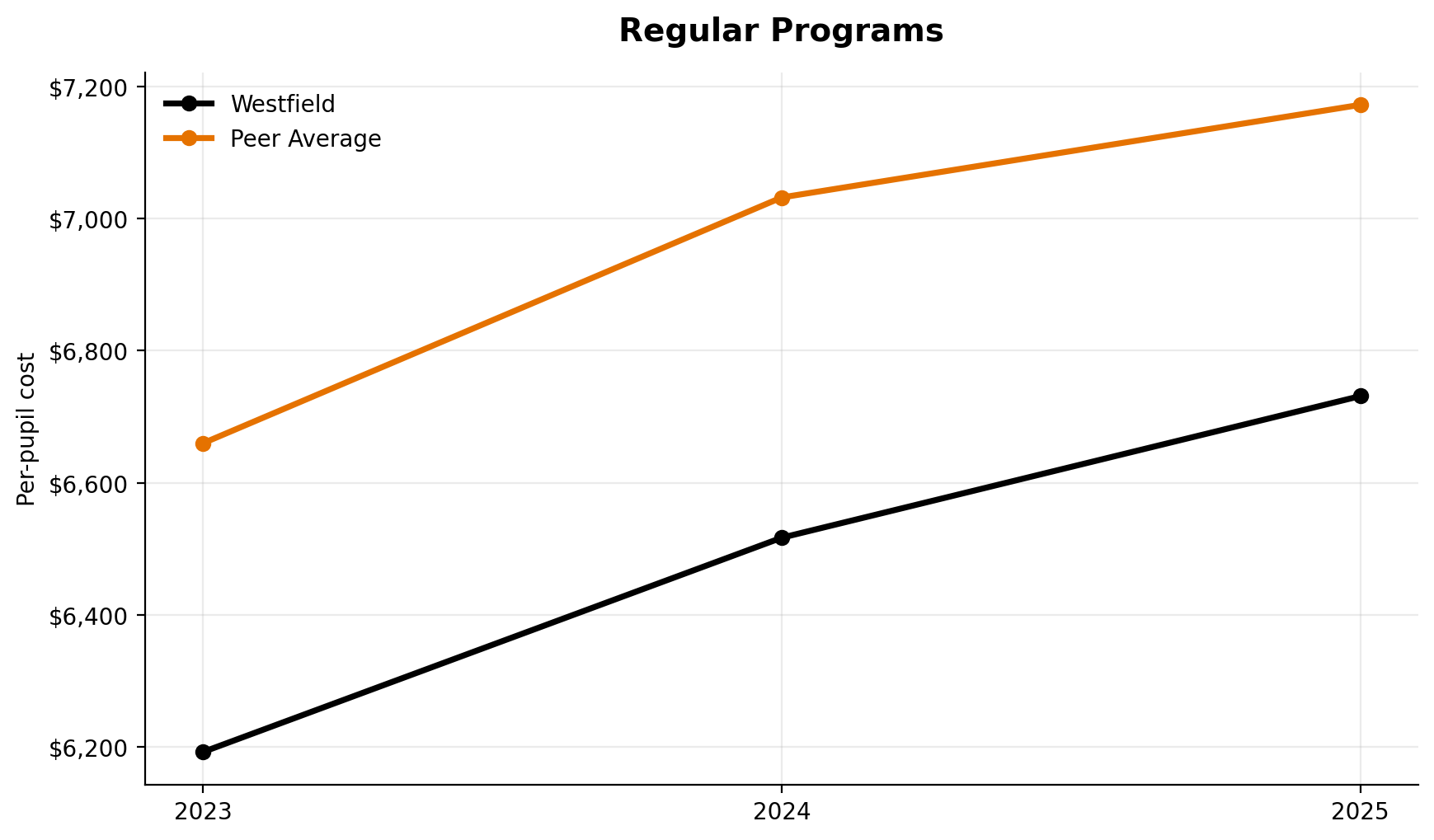 Regular programs trend for Westfield