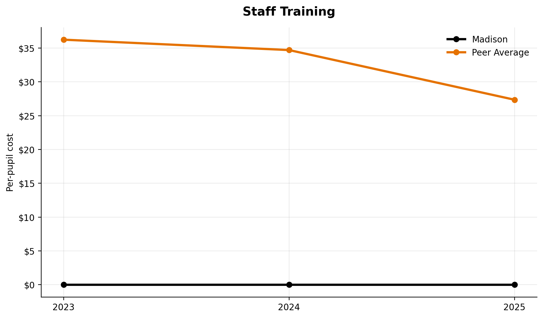 Staff training trend for Madison