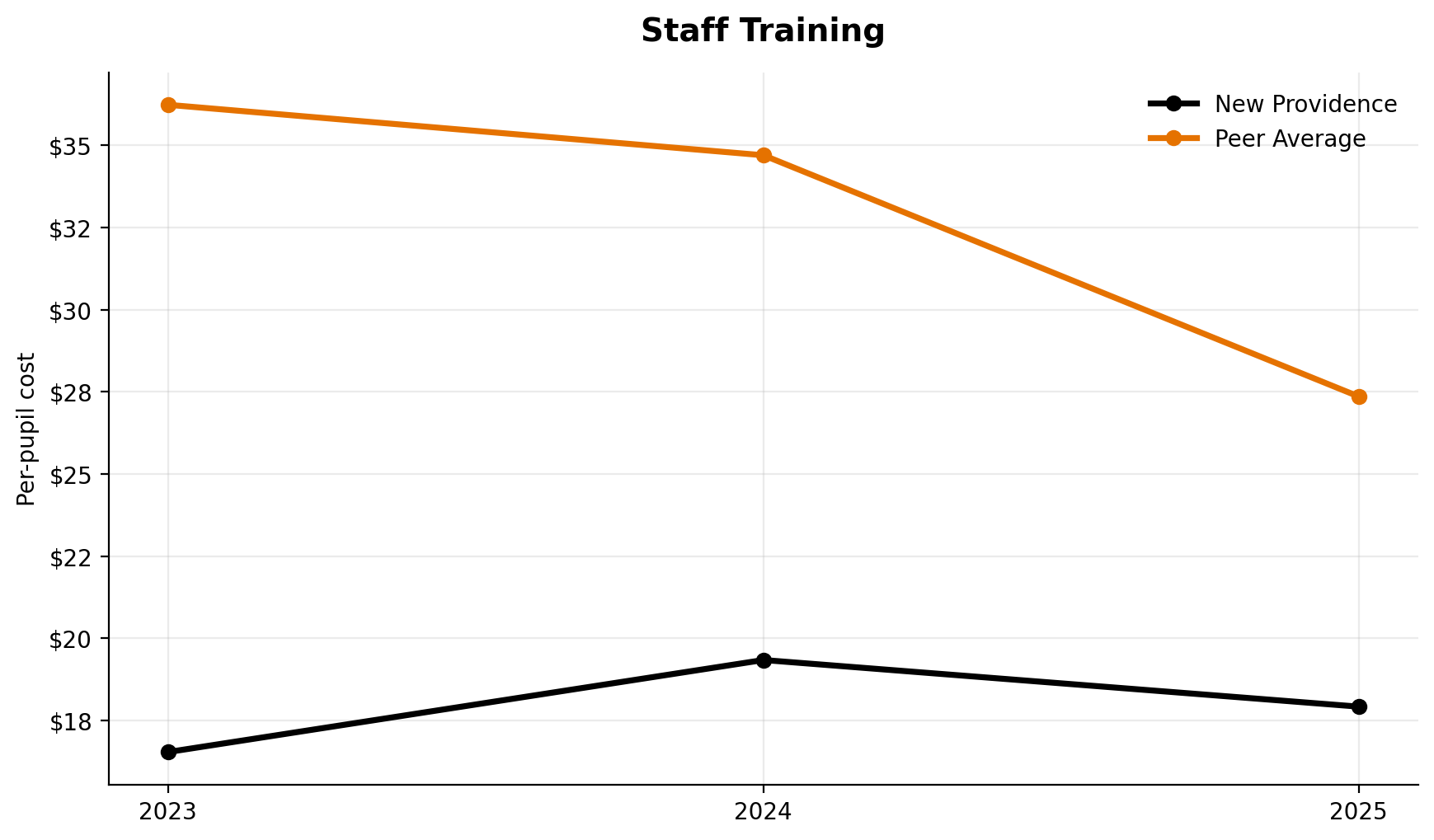 Staff training trend for New Providence