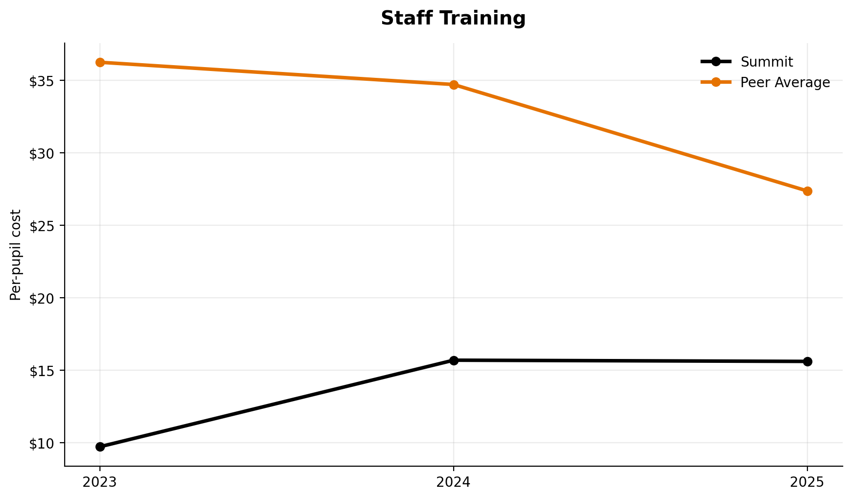 Staff training trend for Summit