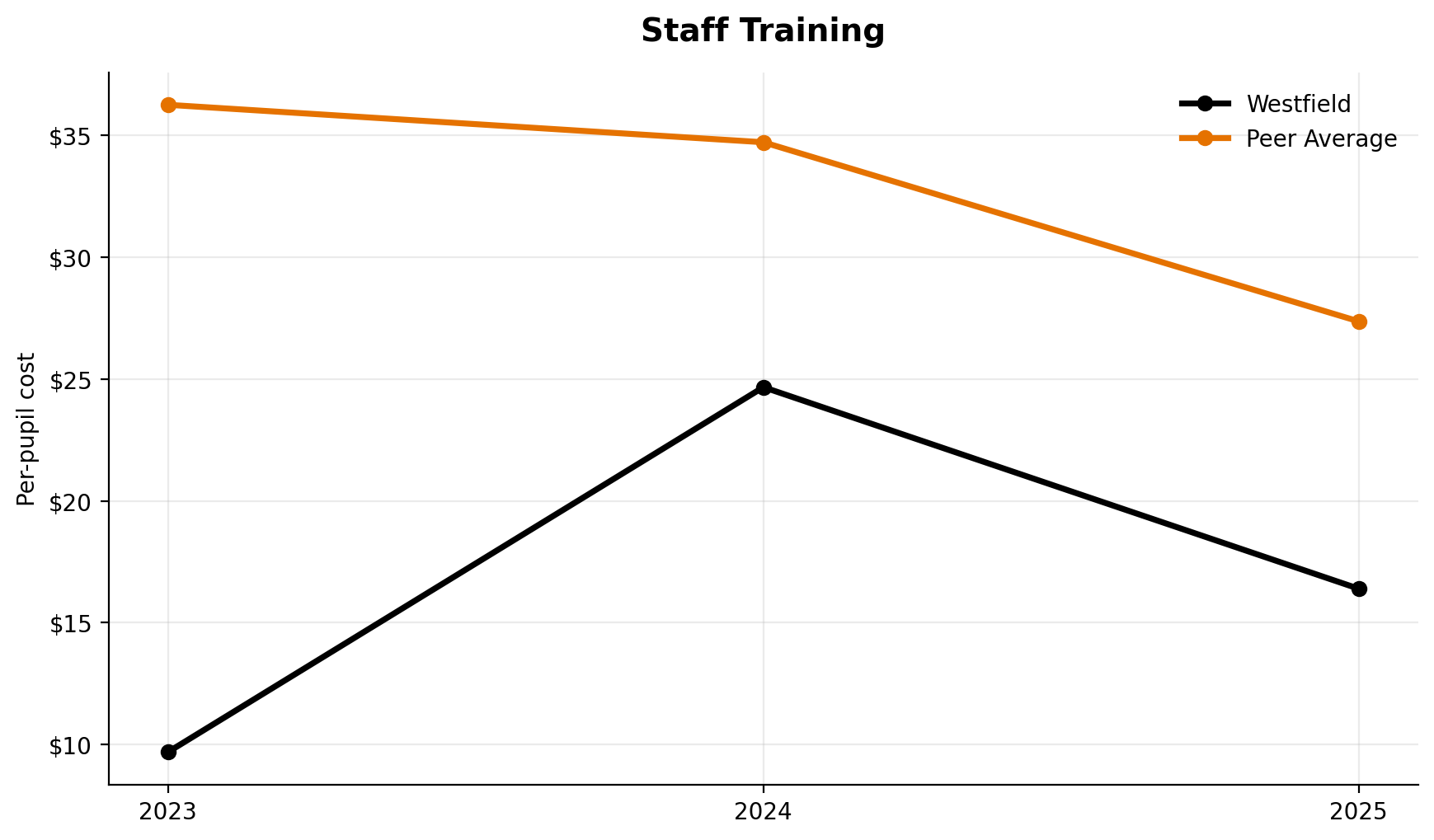Staff training trend for Westfield