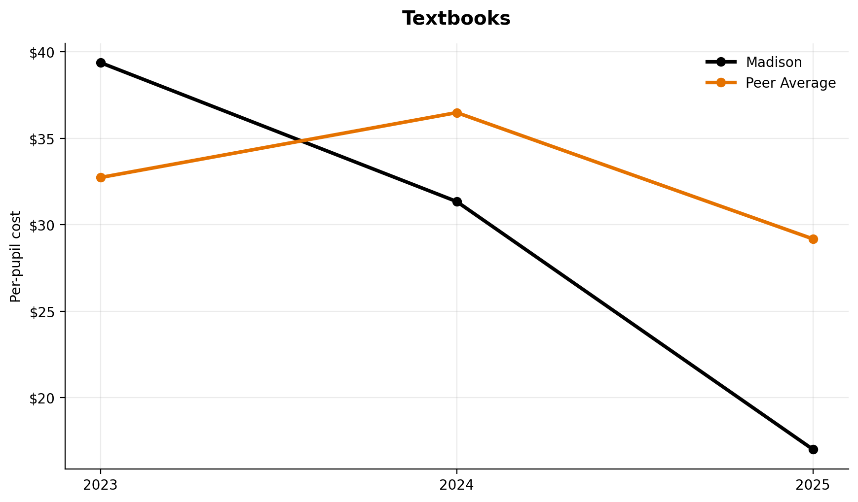 Textbooks trend for Madison