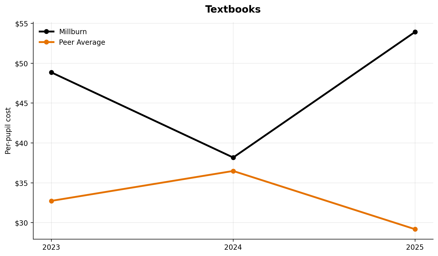 Textbooks trend for Millburn