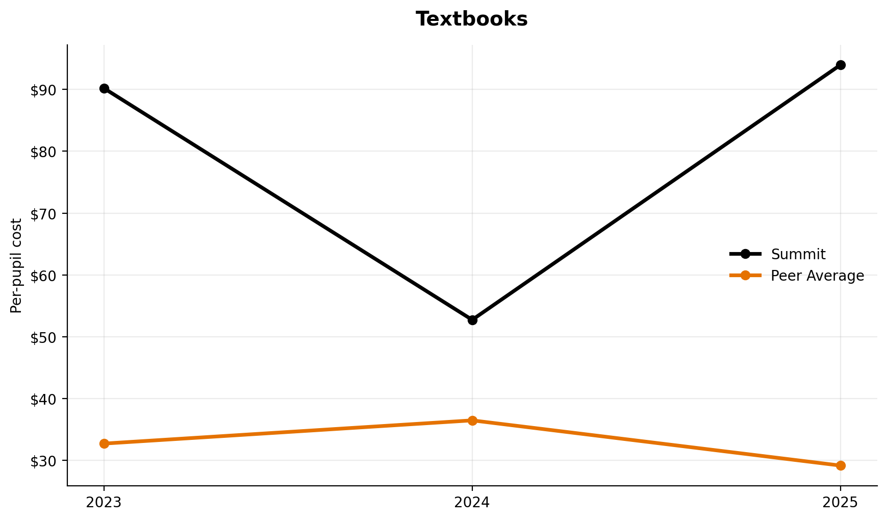 Textbooks trend for Summit