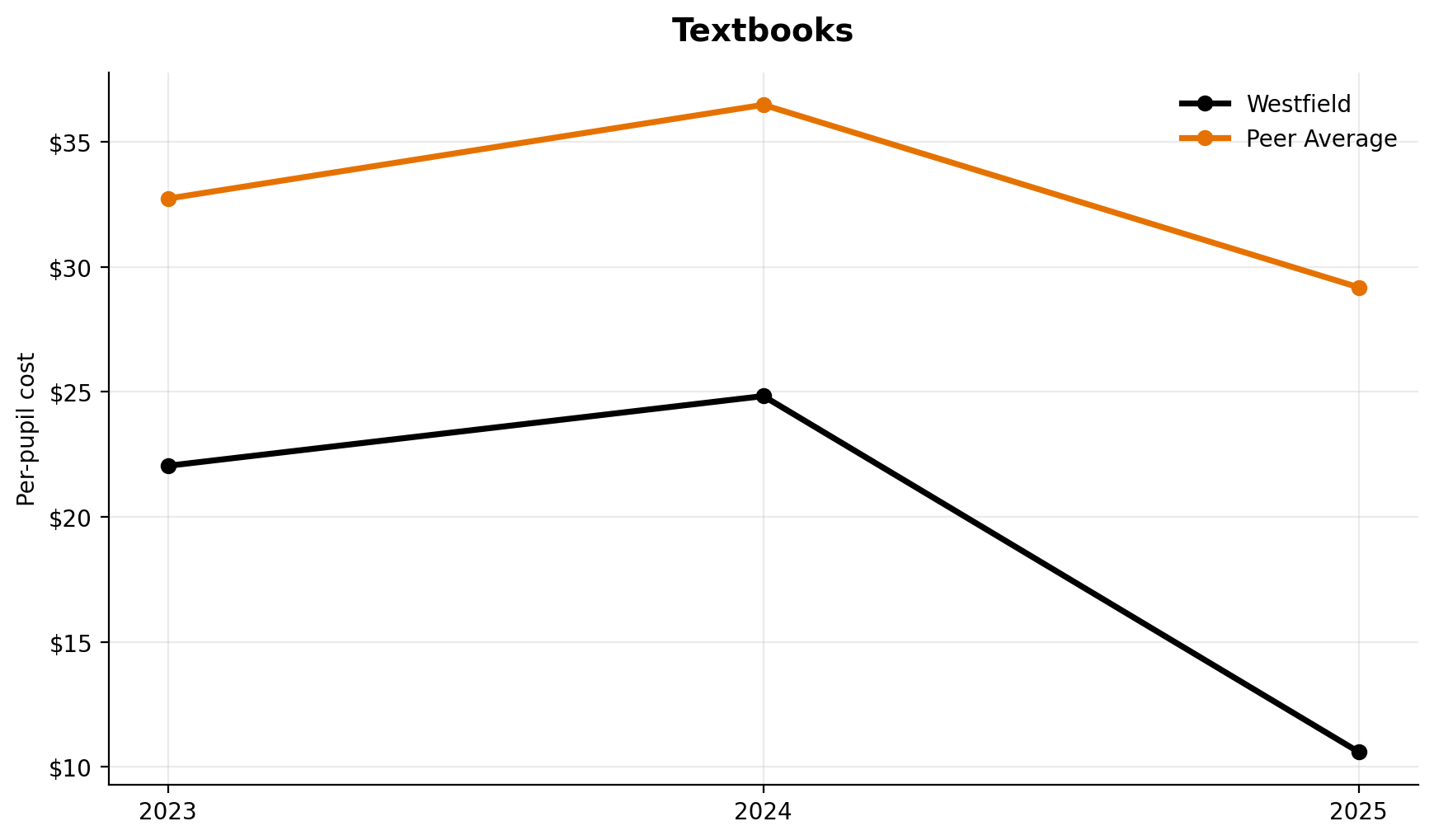 Textbooks trend for Westfield