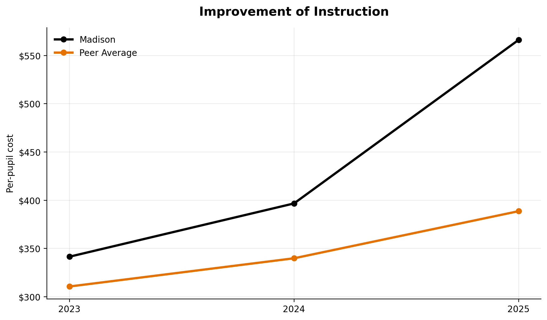 Improvement of instruction trend for Madison