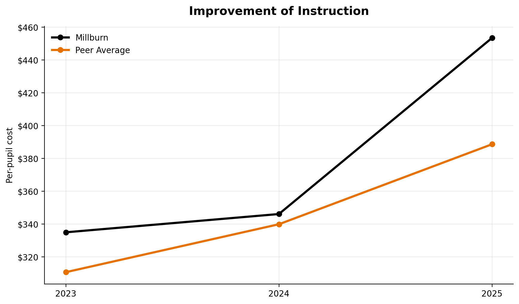 Improvement of instruction trend for Millburn