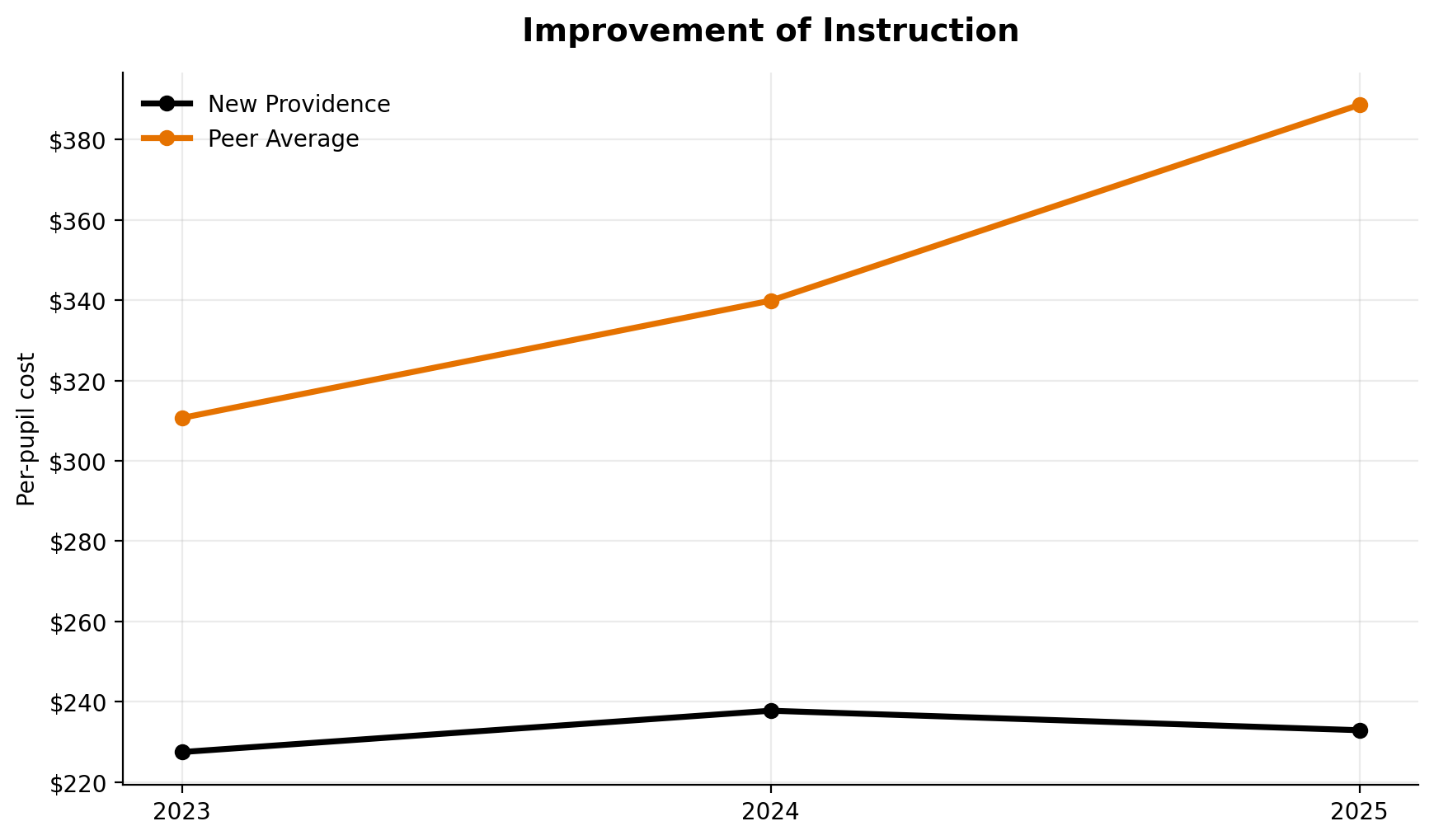 Improvement of instruction trend for New Providence