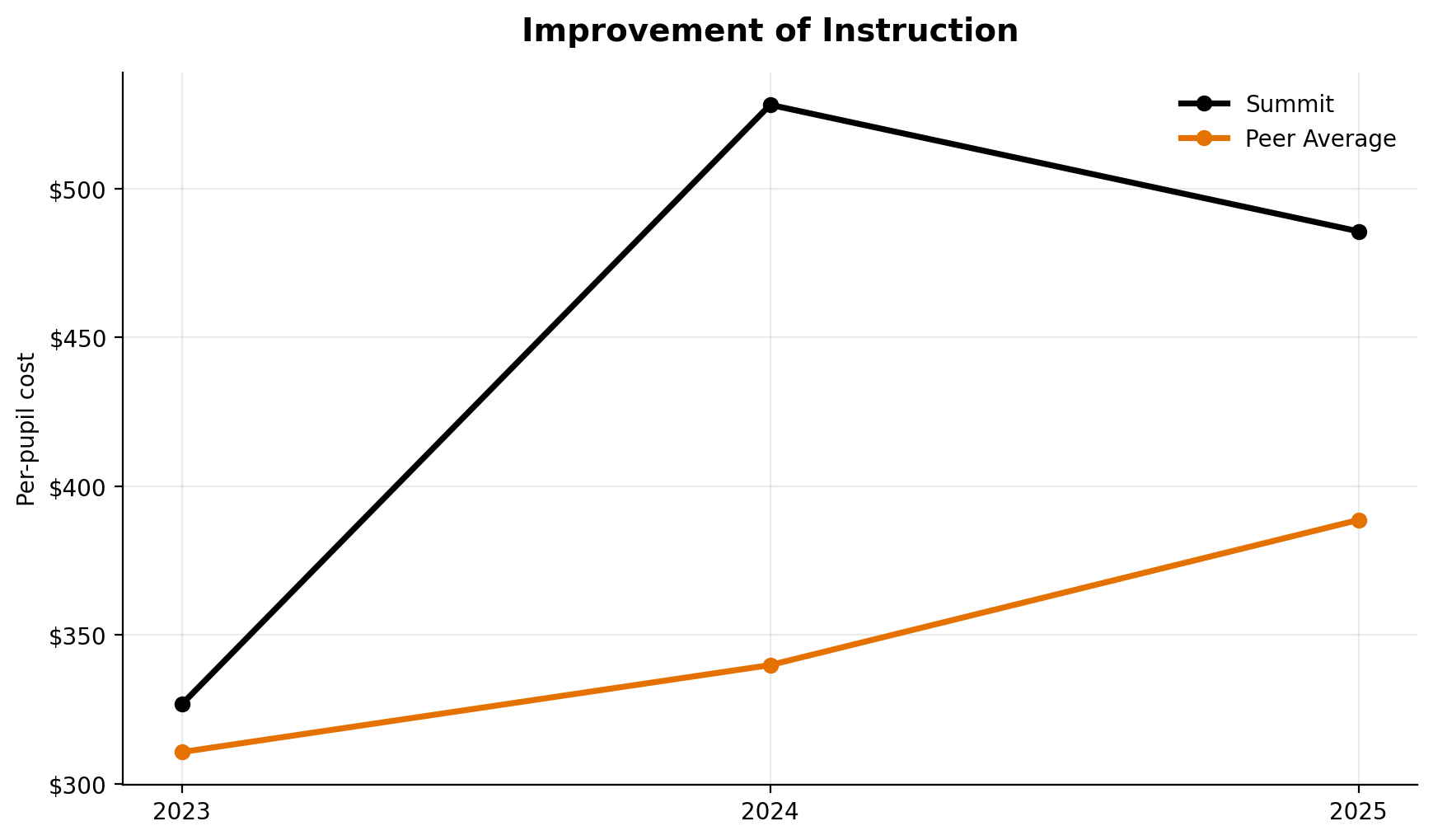 Improvement of instruction trend for Summit