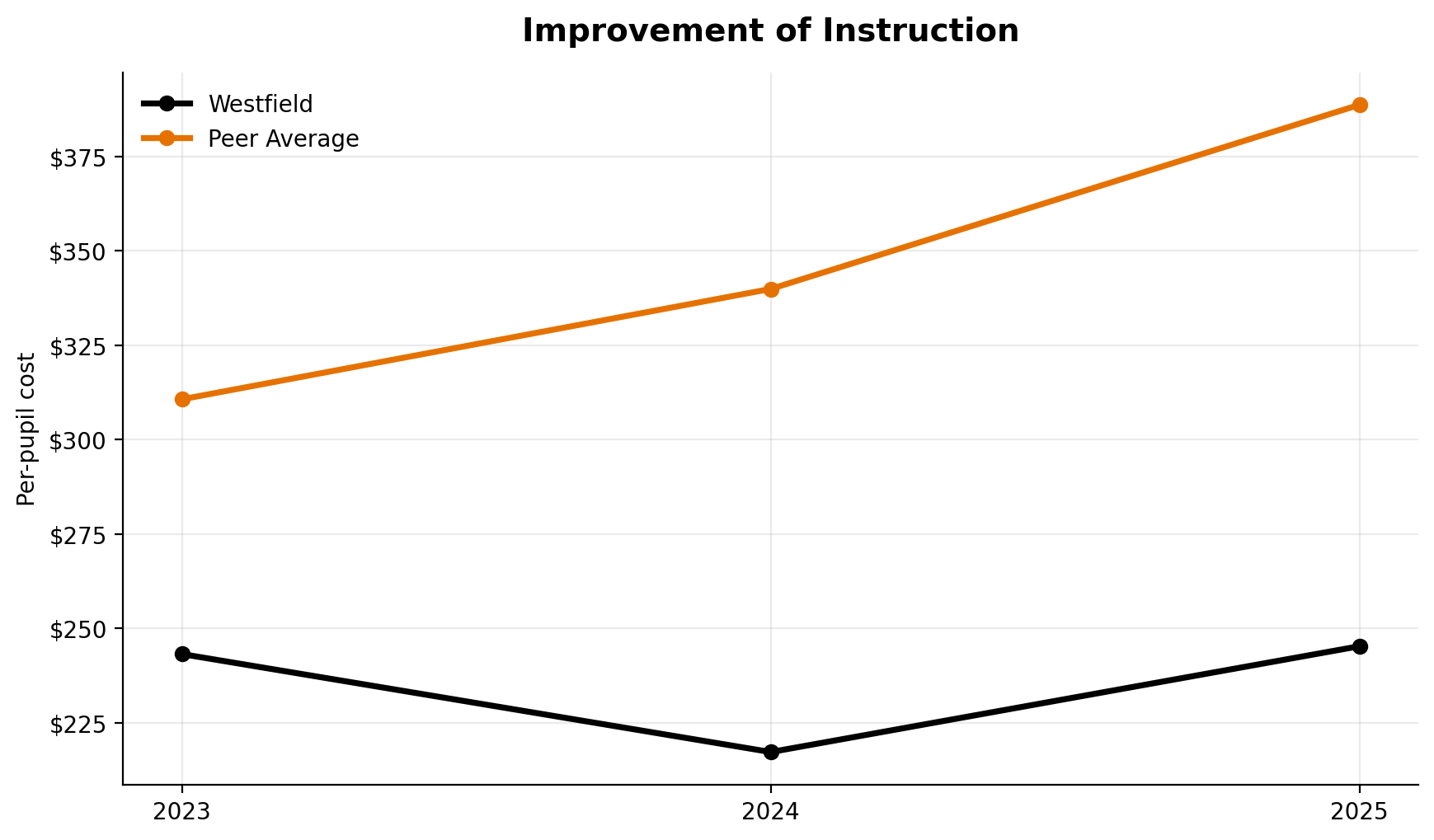 Improvement of instruction trend for Westfield
