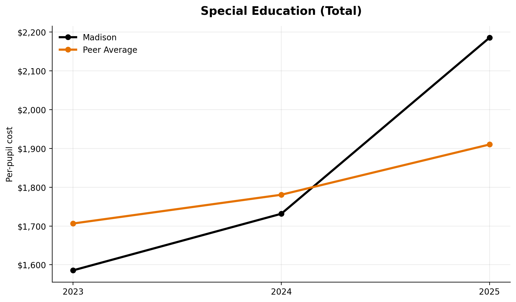 Special education total trend for Madison