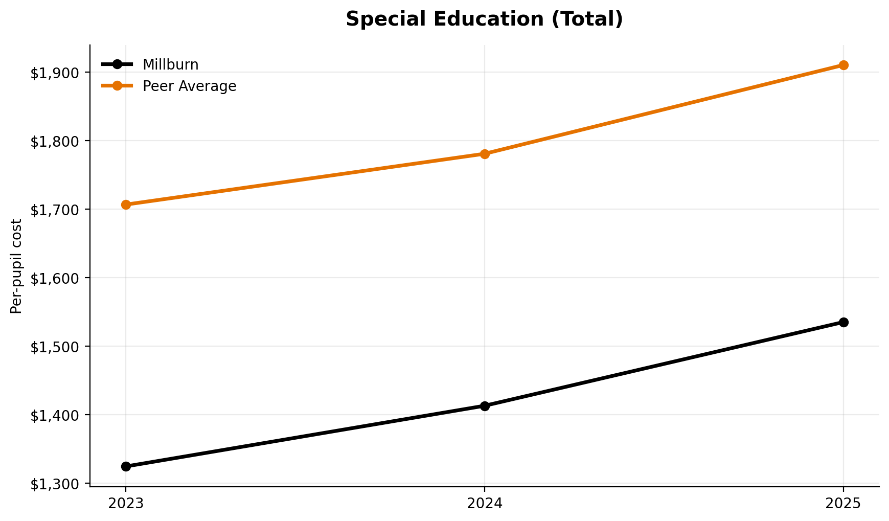Special education total trend for Millburn