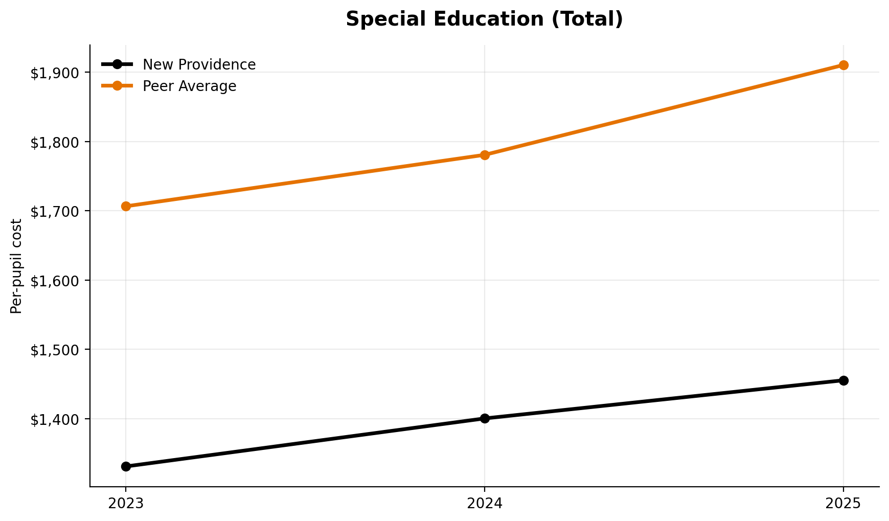 Special education total trend for New Providence