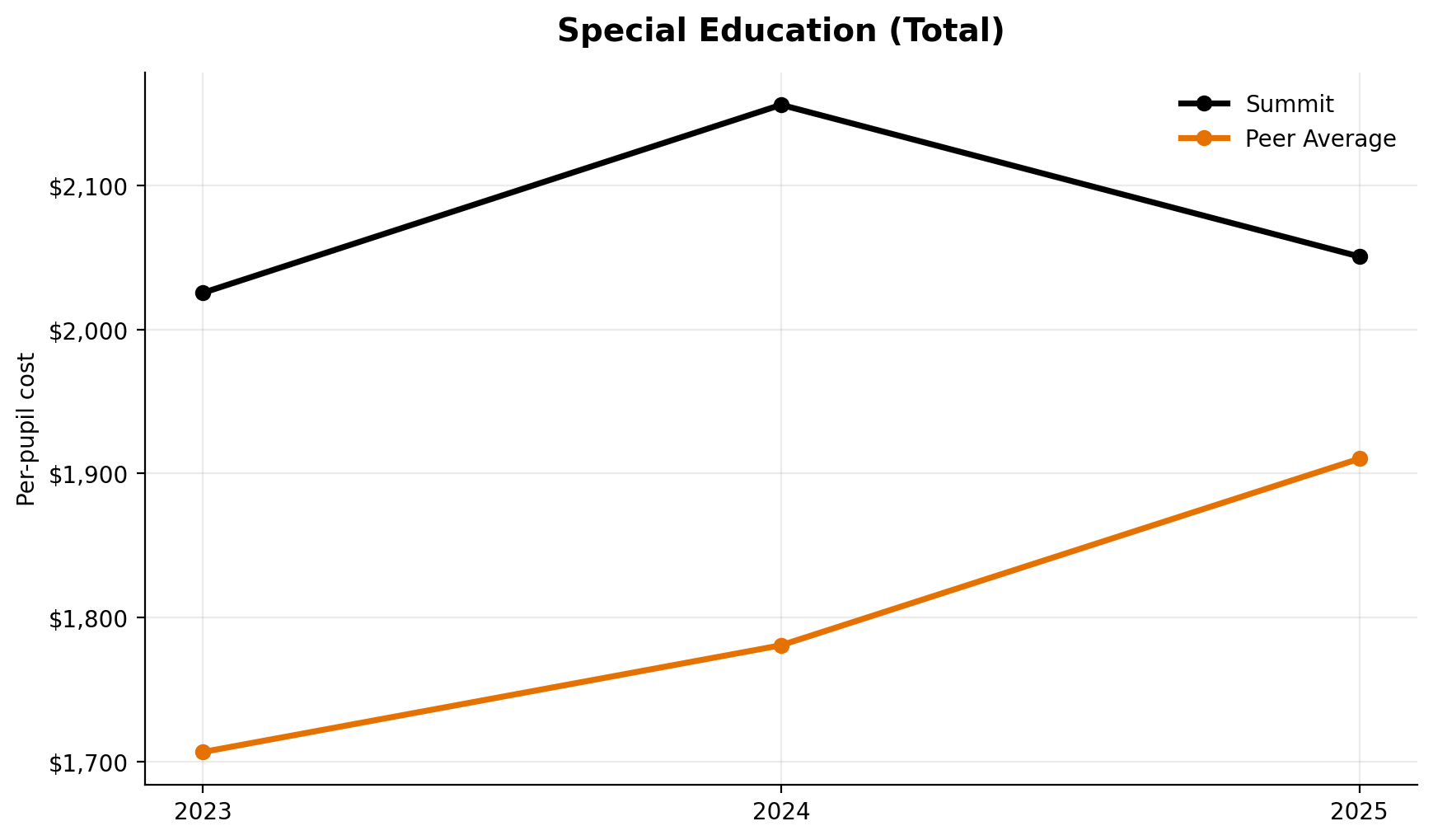 Special education total trend for Summit