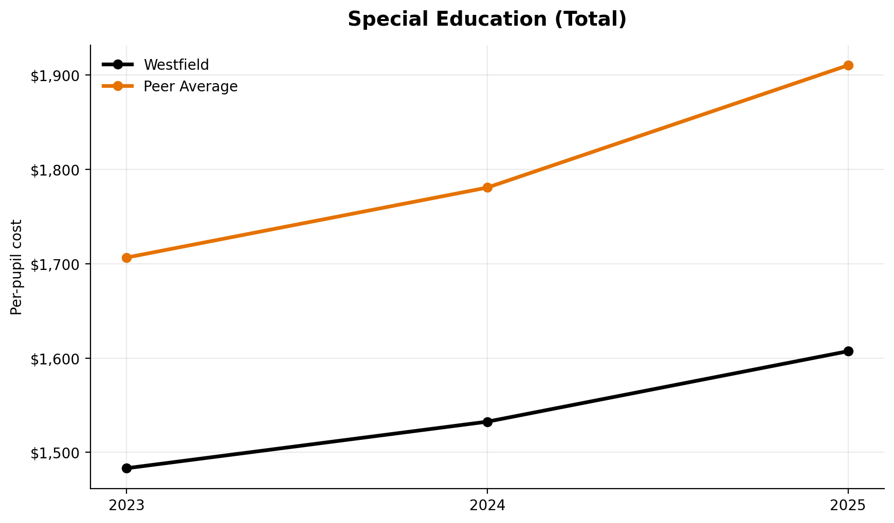 Special education total trend for Westfield