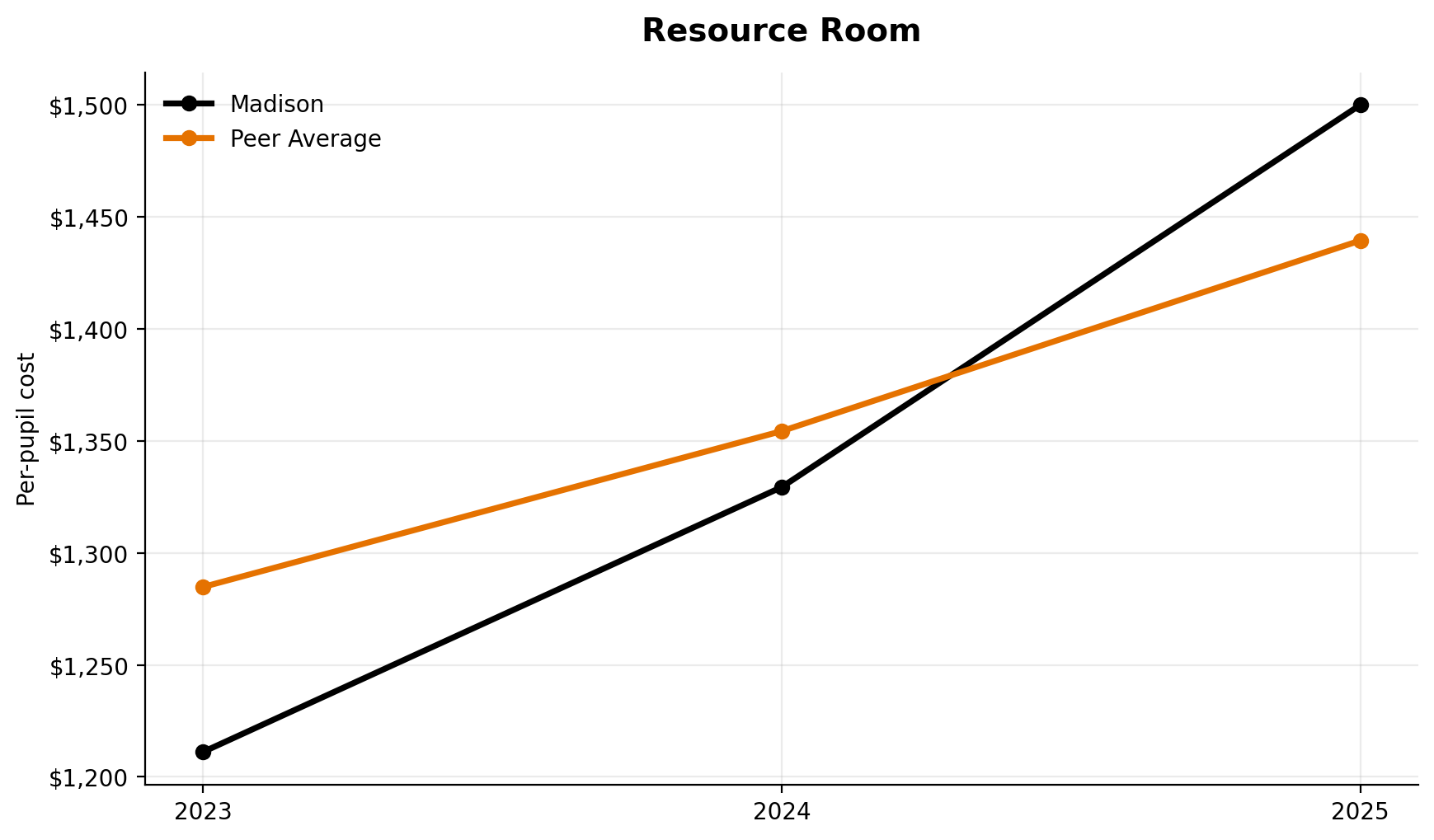 Resource room trend for Madison