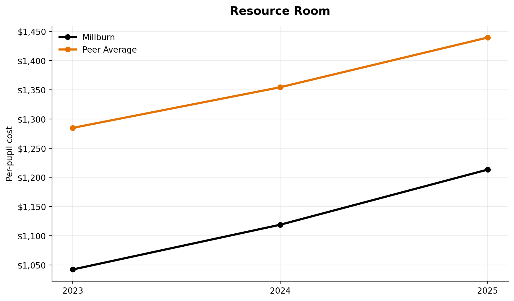 Resource room trend for Millburn