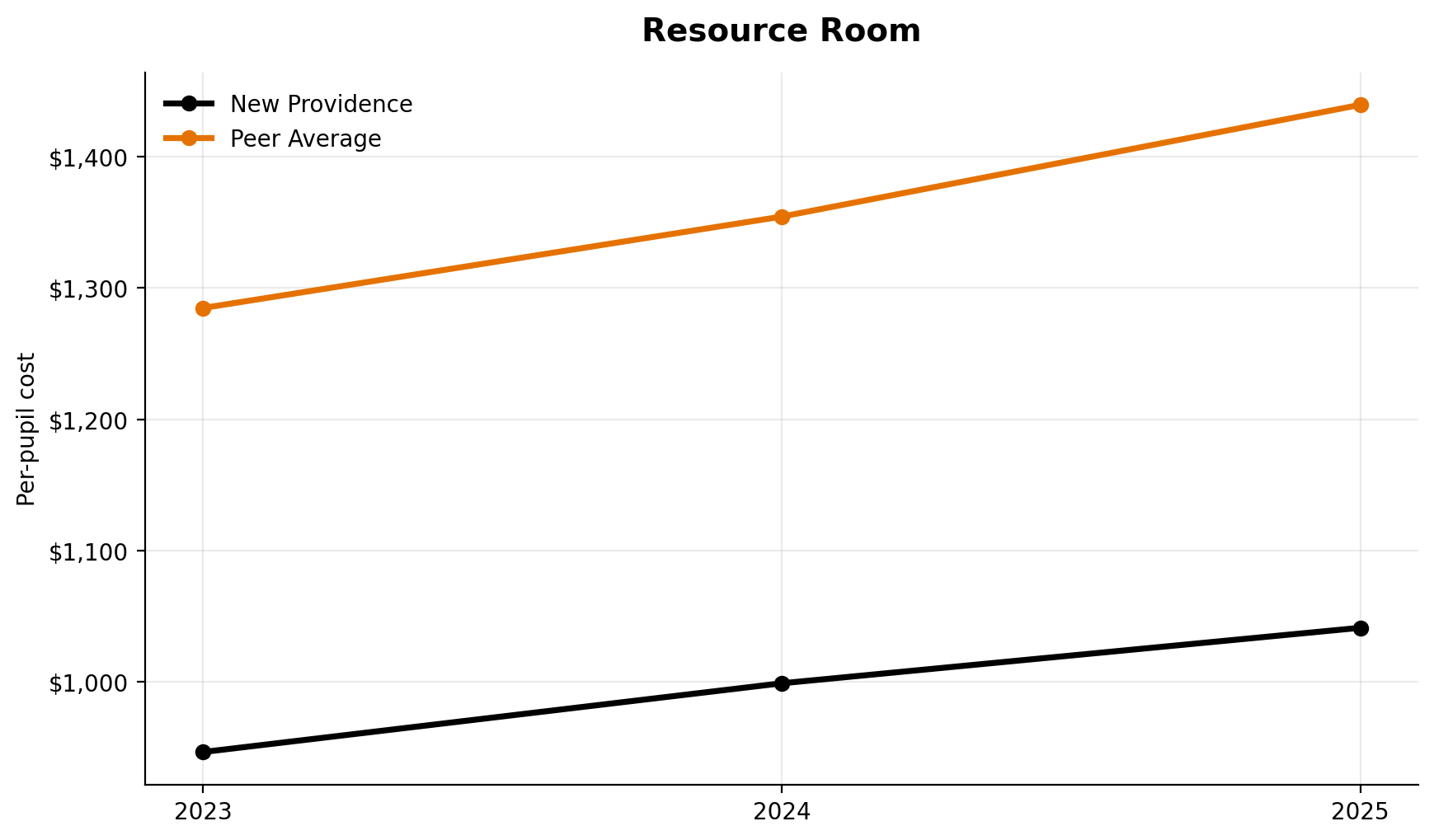 Resource room trend for New Providence