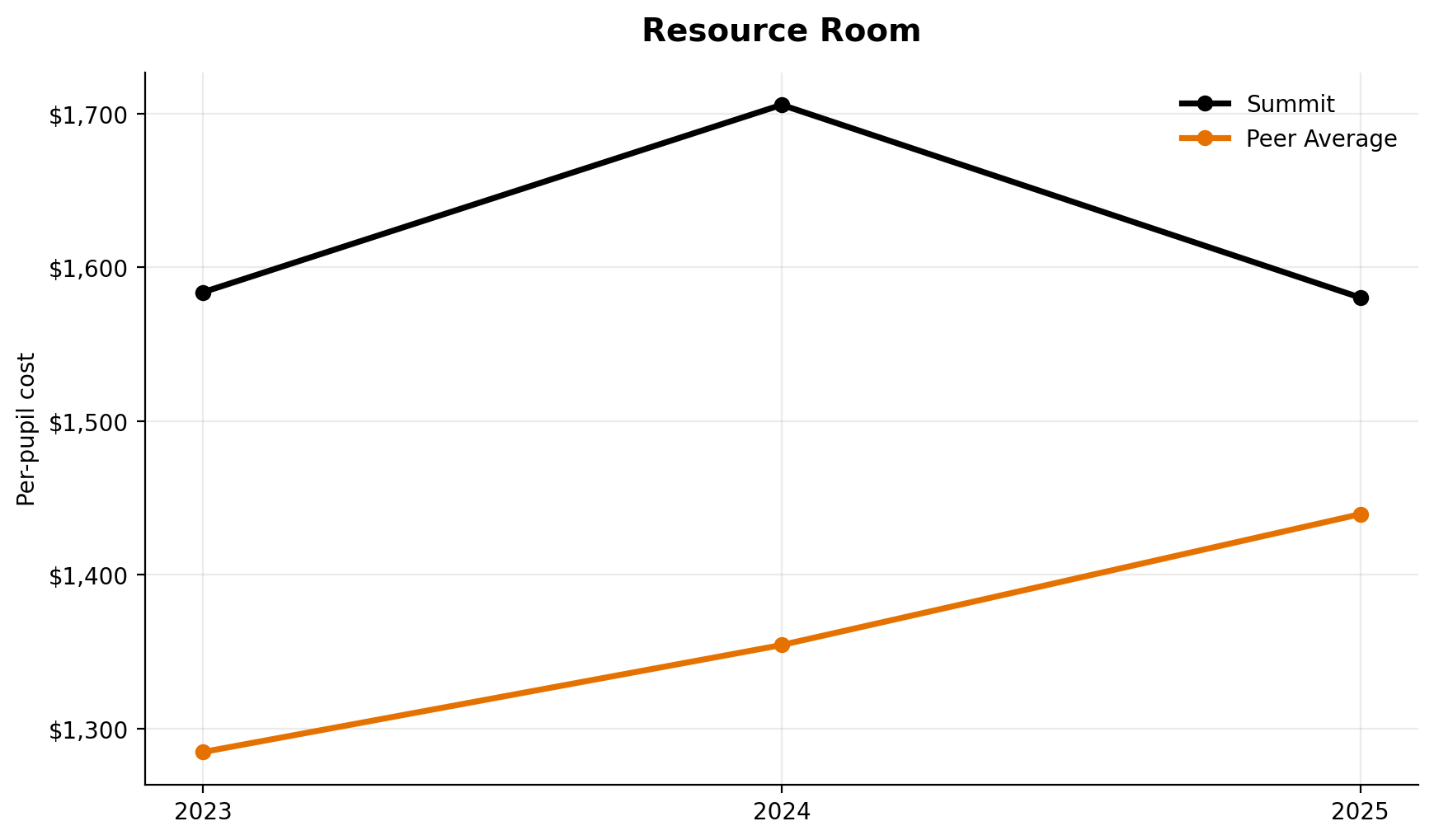 Resource room trend for Summit