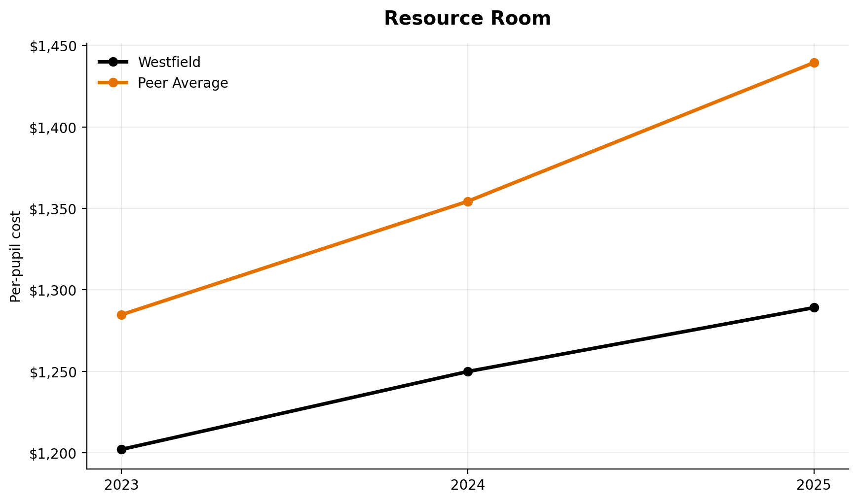 Resource room trend for Westfield