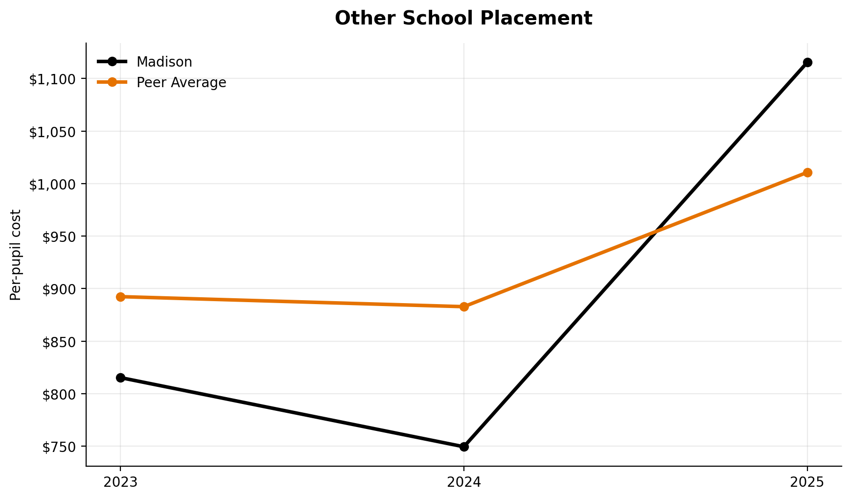 Other school placement trend for Madison