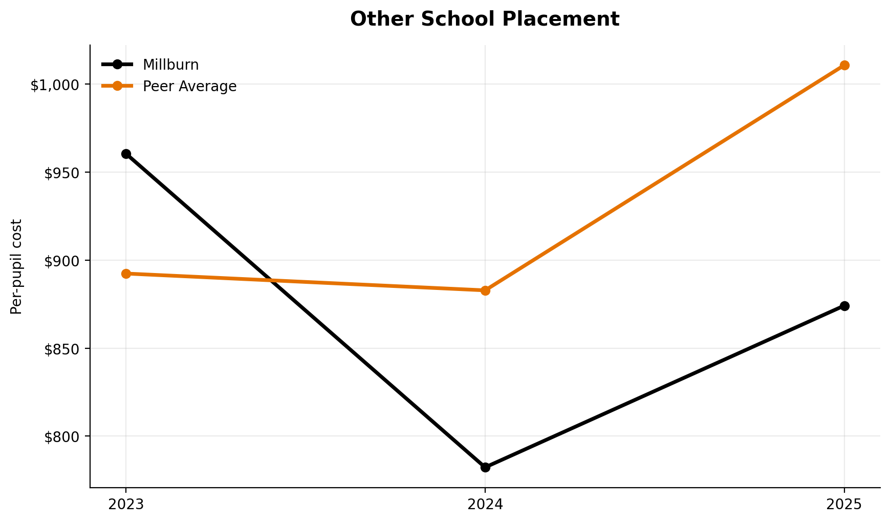 Other school placement trend for Millburn