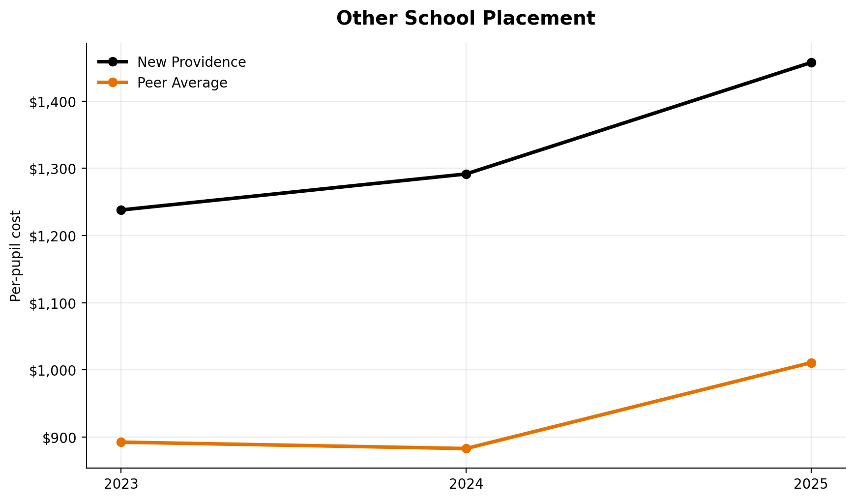 Other school placement trend for New Providence