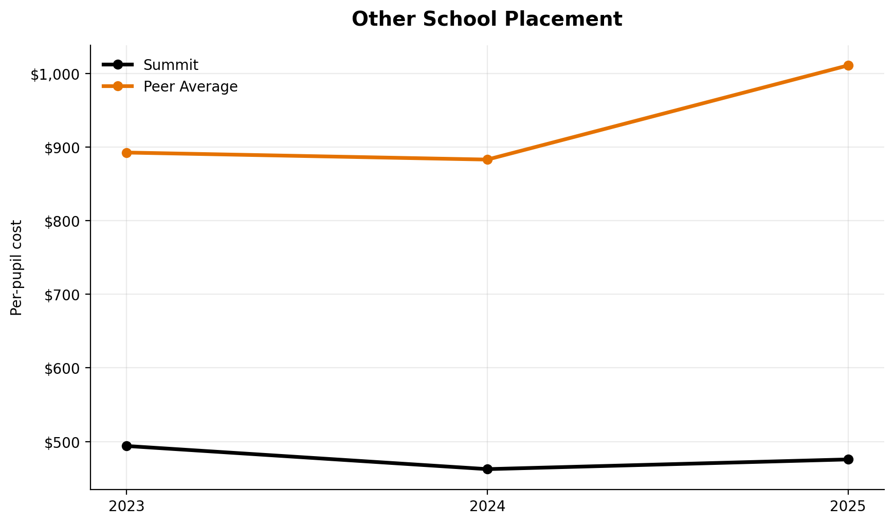 Other school placement trend for Summit