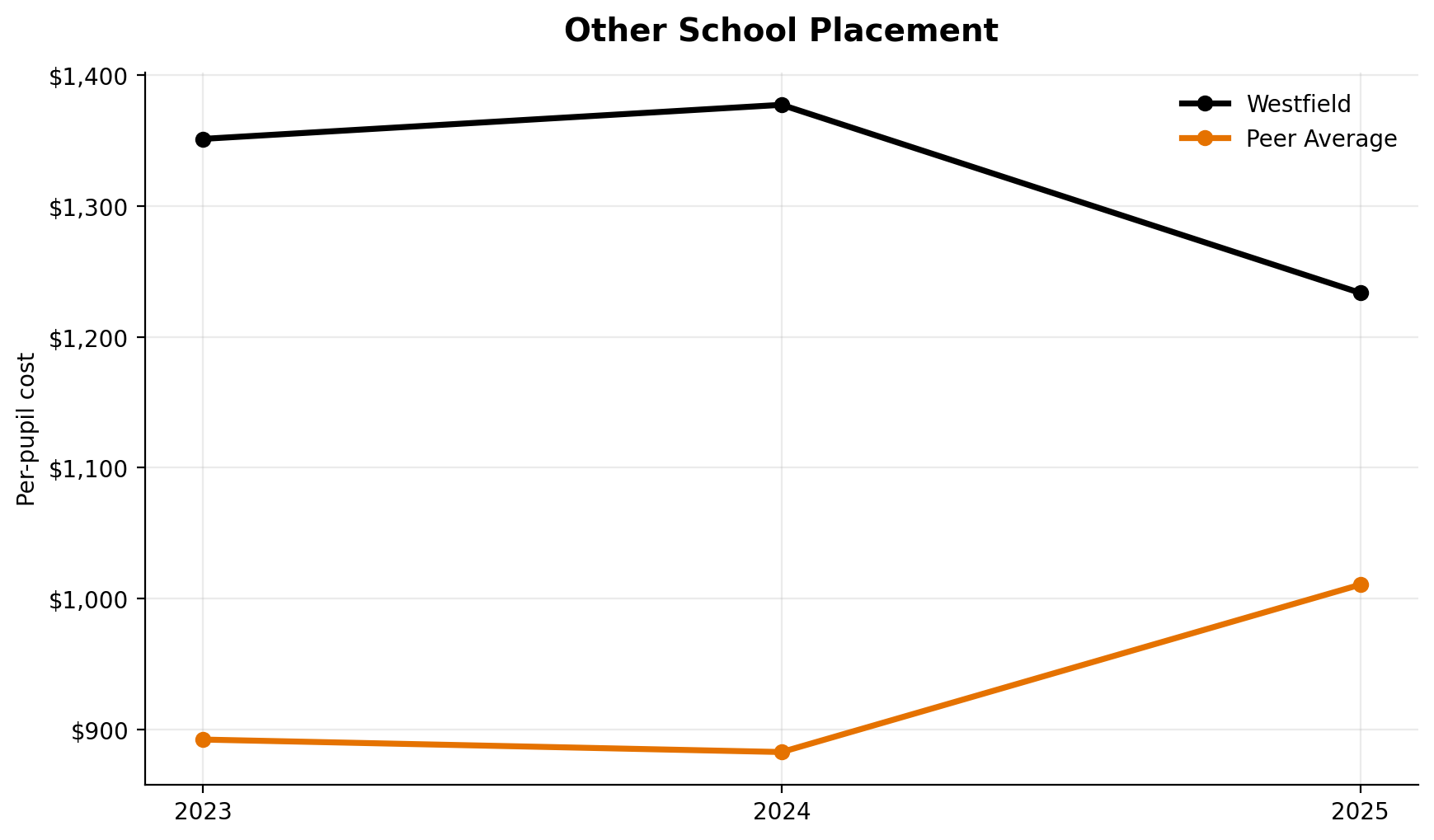 Other school placement trend for Westfield