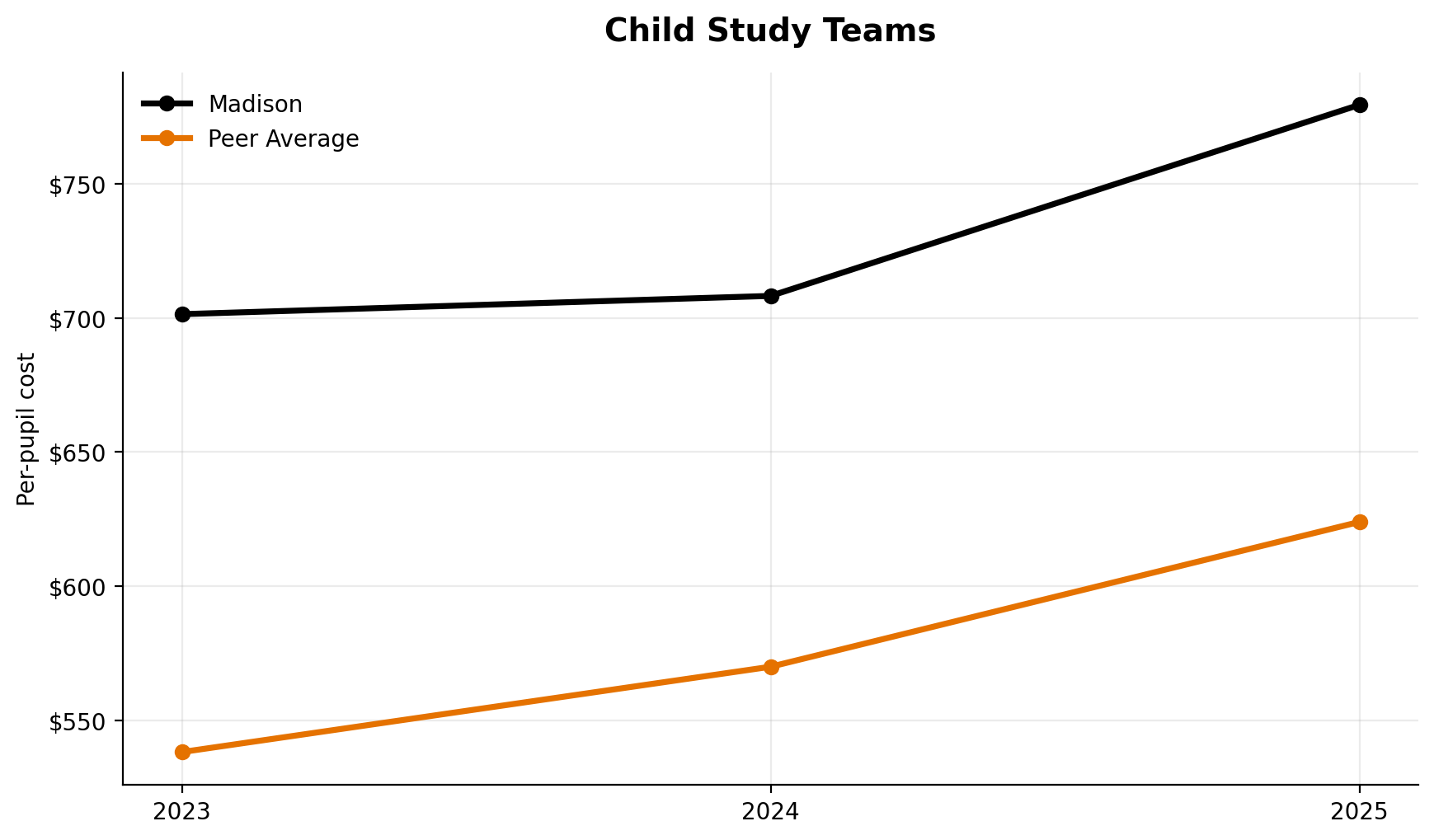Child study teams trend for Madison