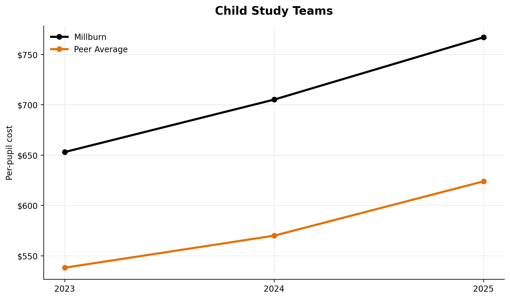 Child study teams trend for Millburn
