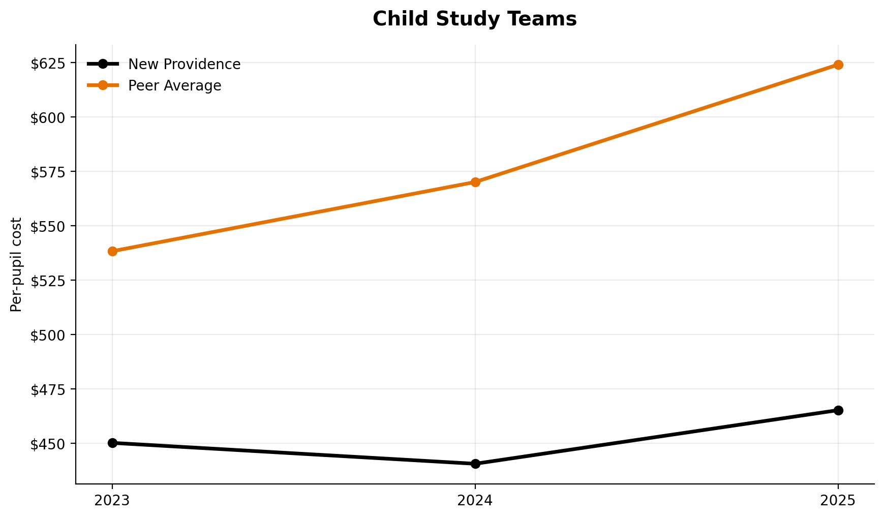 Child study teams trend for New Providence