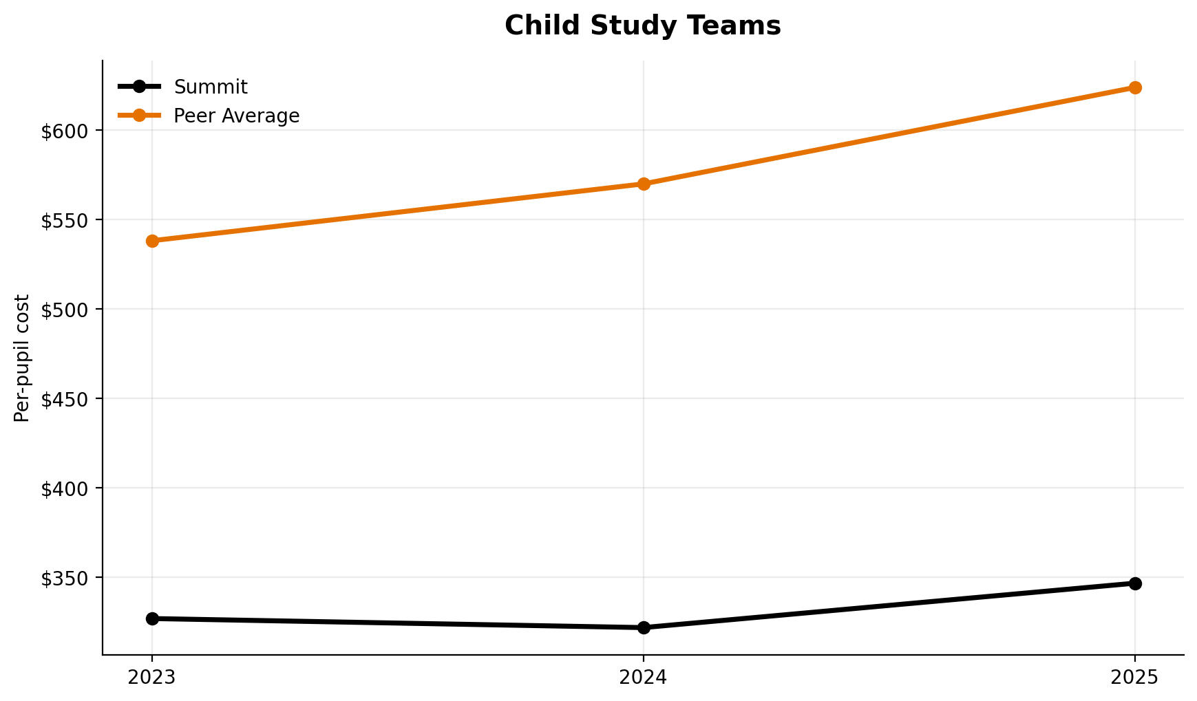 Child study teams trend for Summit